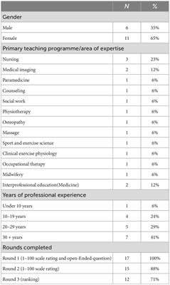 Determining a common understanding of interprofessional competencies for pre-registration health professionals in Aotearoa New Zealand: A Delphi study